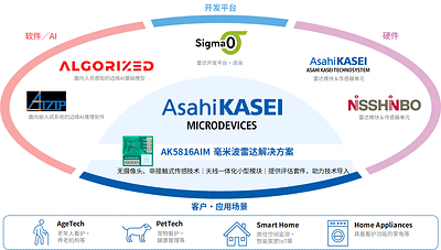 毫米波看护解决方案生态系统