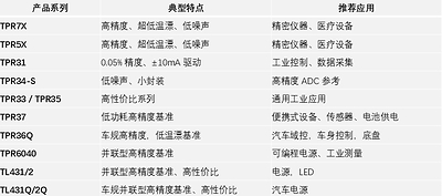 精度靠基准：思瑞浦电压基准芯片，累计出货10亿+颗